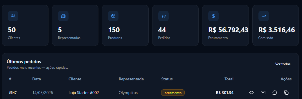 Dashboard RepSales com indicadores de clientes, representadas, produtos, pedidos, faturamento e comissão